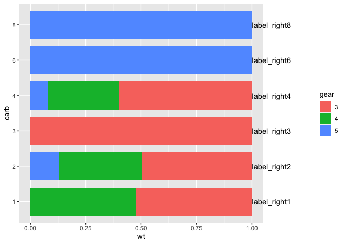 R：如何在 ggplot 條形圖中的右軸上添加標簽？