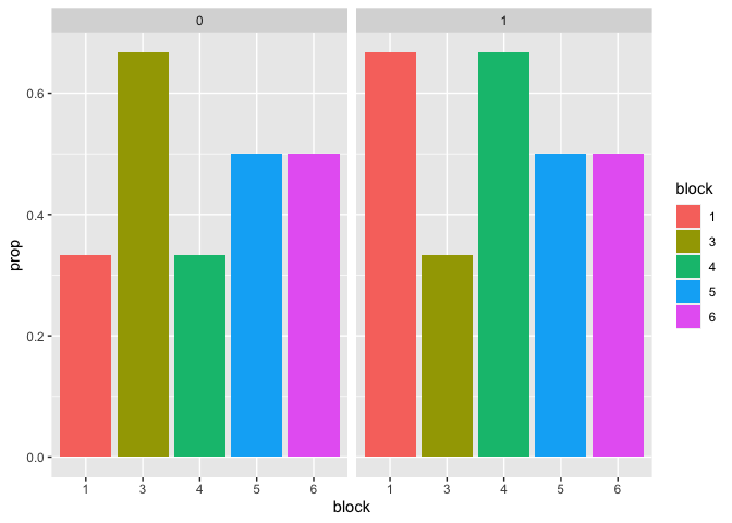 如何在分面和分組的 ggplot 中為條形著色