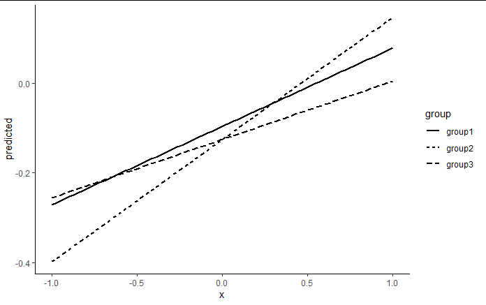 如何使用不同的資料框在 ggplot 中創建線型圖例