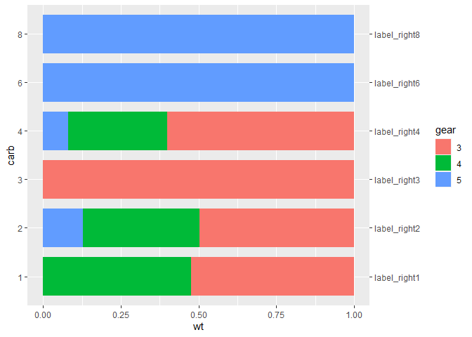 R：如何在 ggplot 條形圖中的右軸上添加標簽？