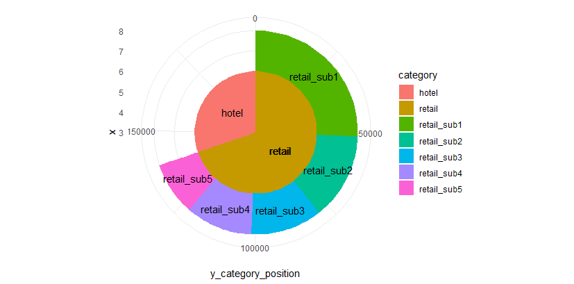 在 R ggplot 中，關于 'geom_rect' 極坐標的幾個問題