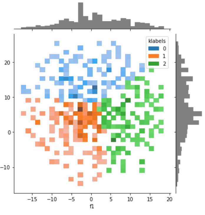 Seaborn Jointplot 顏色直方圖