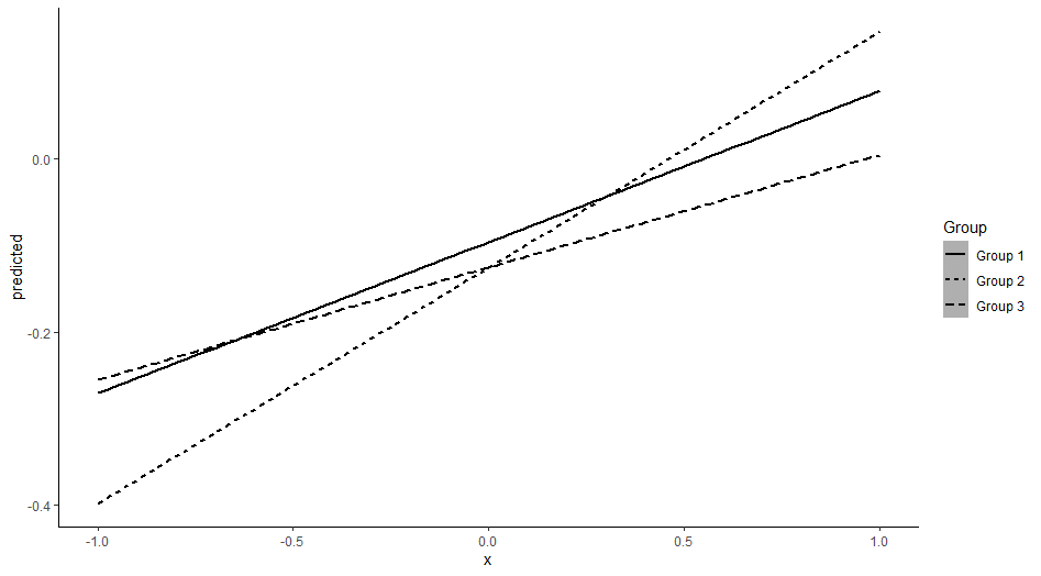 如何使用不同的資料框在 ggplot 中創建線型圖例