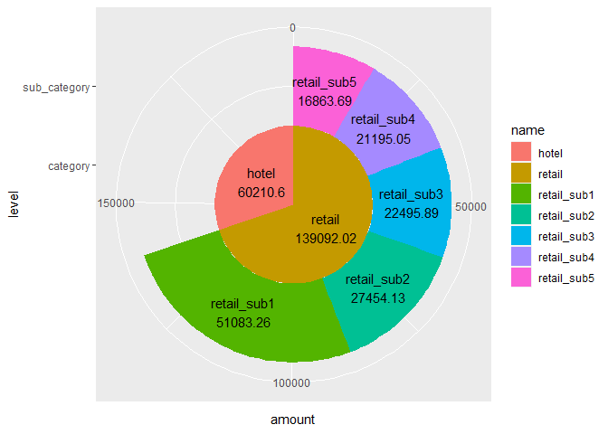 在 R ggplot 中，關于 'geom_rect' 極坐標的幾個問題