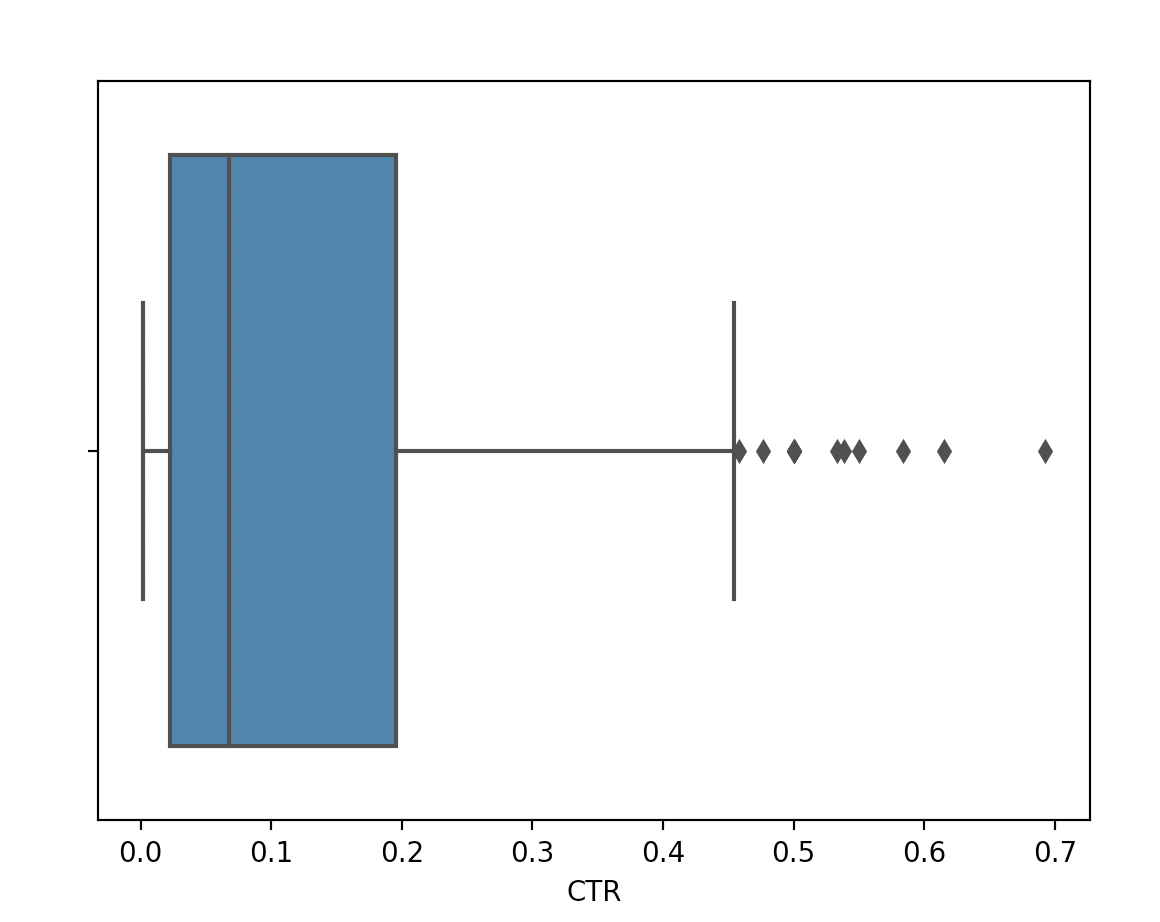 沒有y坐標位置的箱線圖上的pyplot.text()