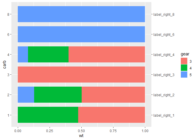 R：如何在 ggplot 條形圖中的右軸上添加標簽？