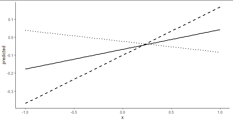 如何使用不同的資料框在 ggplot 中創建線型圖例