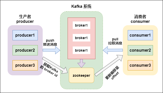 Kafka 架構