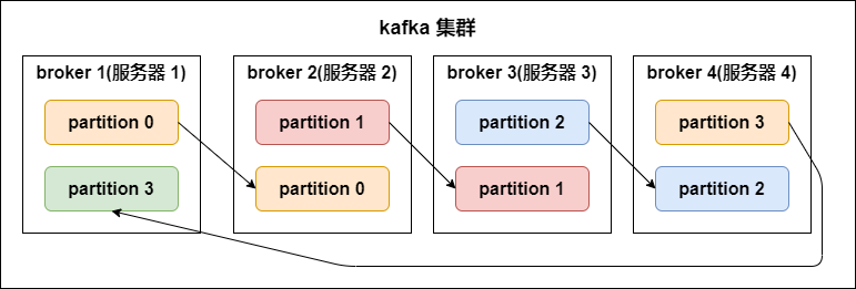 kafka 磁區副本