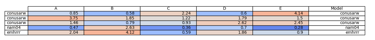 Matplotlib：僅將 cellColours 應用于某些列/單元格