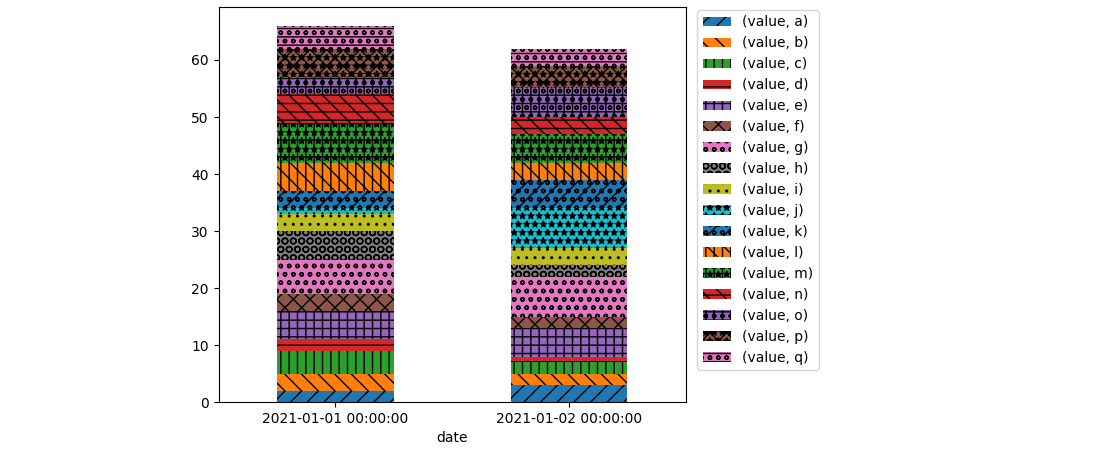 如何使用 matplotlib 繪制多個類別？