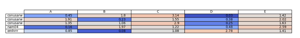 Matplotlib：僅將 cellColours 應用于某些列/單元格