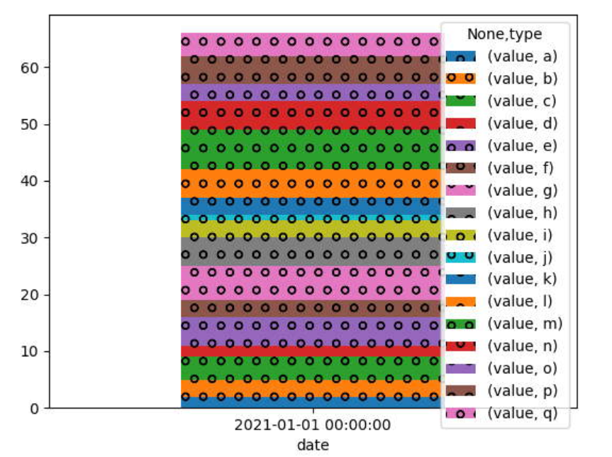 如何使用 matplotlib 繪制多個類別？
