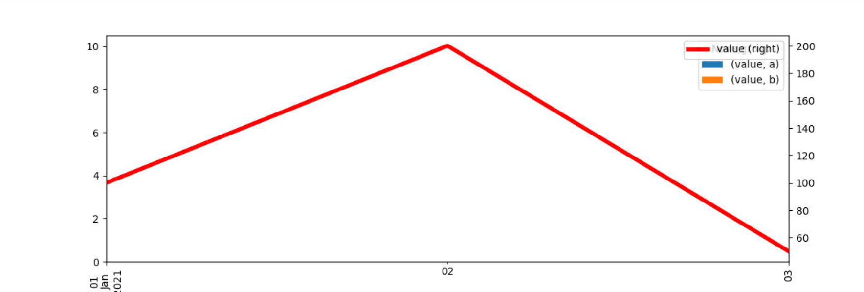在同一圖表上堆疊 bartplot 和線