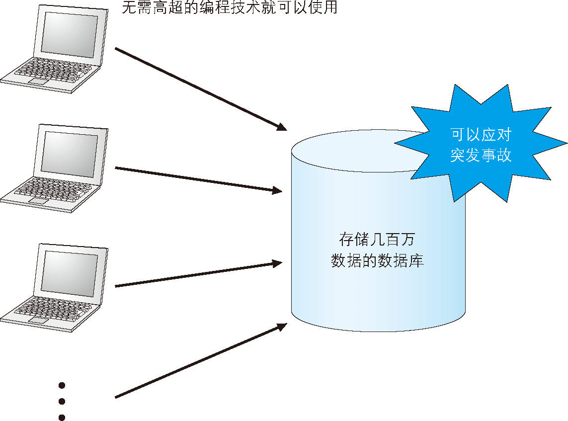 DBMS 能夠實作多個用戶同時安全簡單地操作大量資料