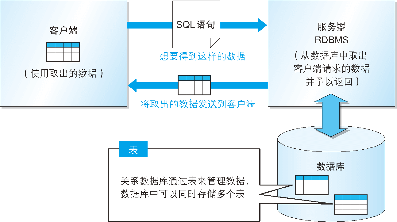 資料庫和表的關系