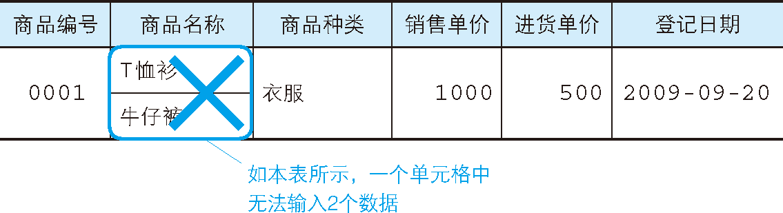 一個單元格中只能輸入一個資料