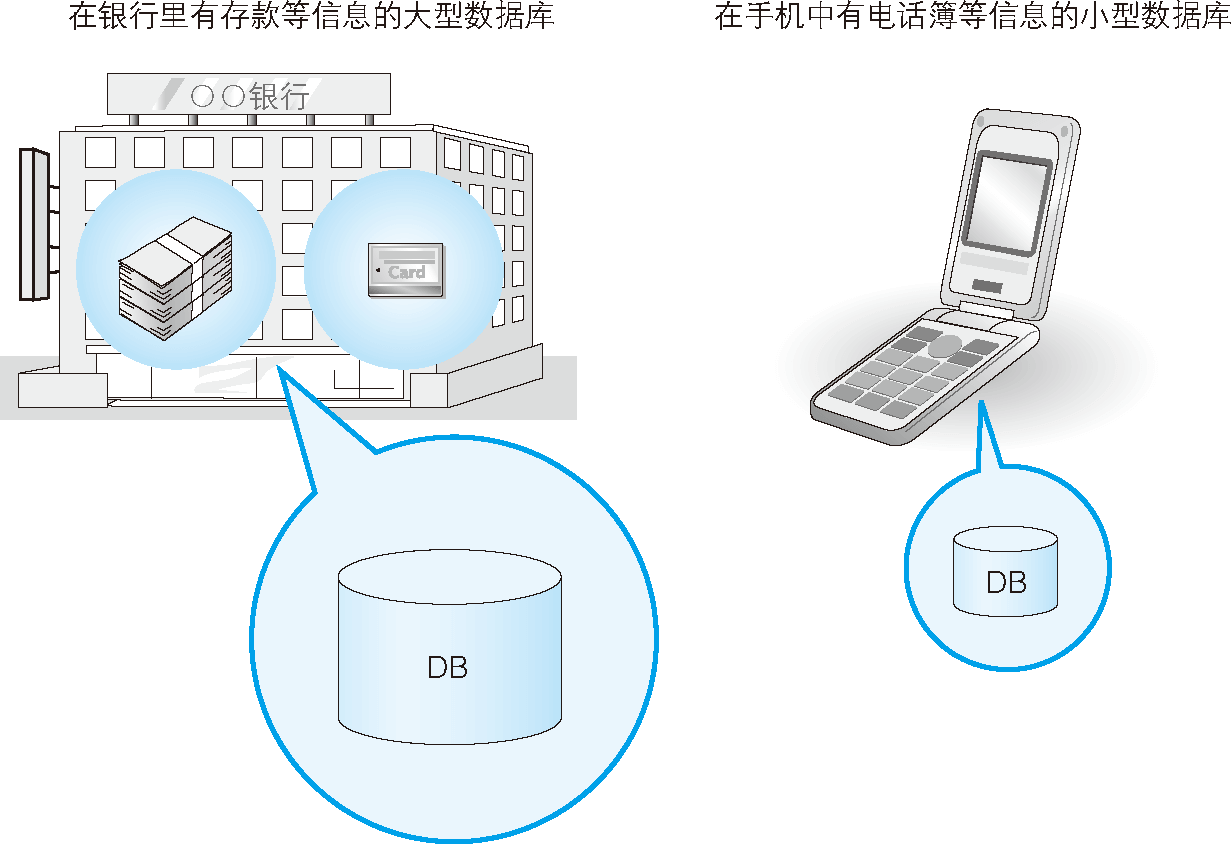 資料庫無處不在