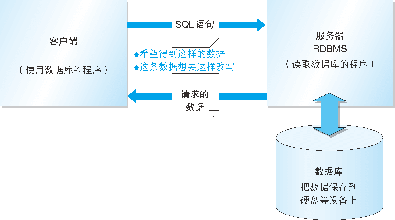 使用 RDBMS 時的系統結構