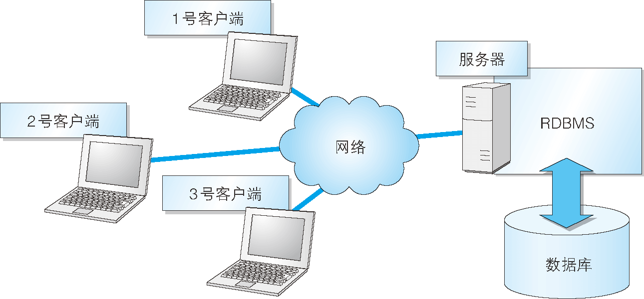通過網路可以實作多個客戶端訪問同一個資料庫