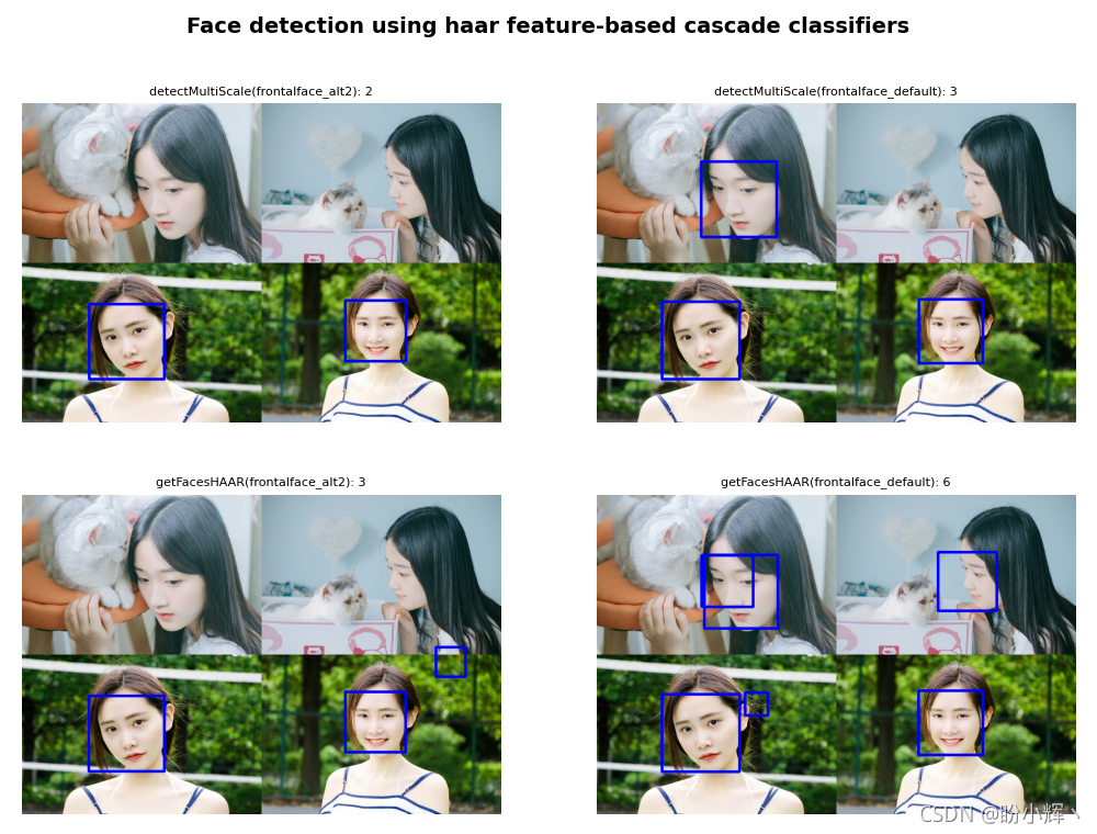 基于 Haar 級聯的人臉檢測器