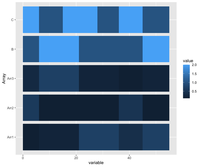 ggplot2() 修復熔體變數的 x 軸