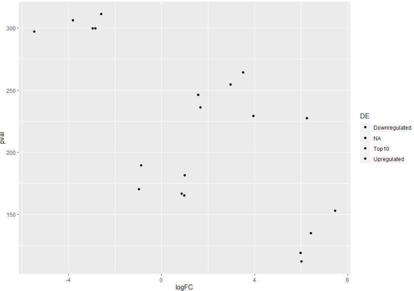ggplot 只有黑點，沒有顏色