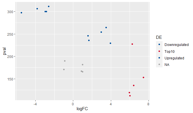 ggplot 只有黑點，沒有顏色