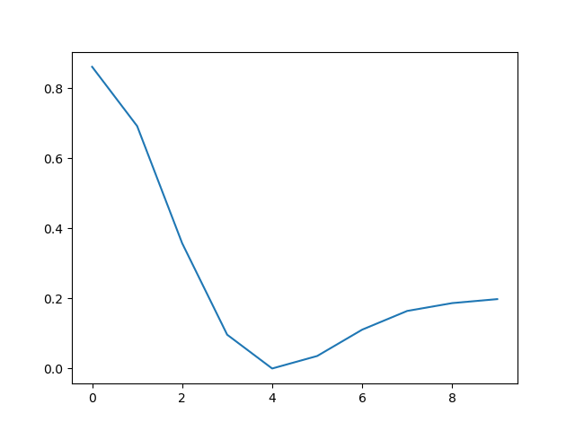 如何使用 matplotlib FuncAnimation 顯示 numpy 陣列的滑動視窗