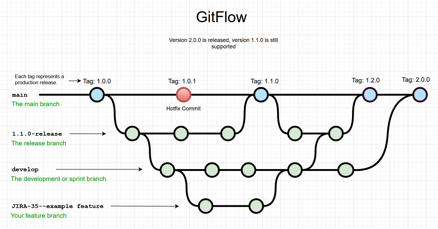 GitFlow：如何維護以前的版本？