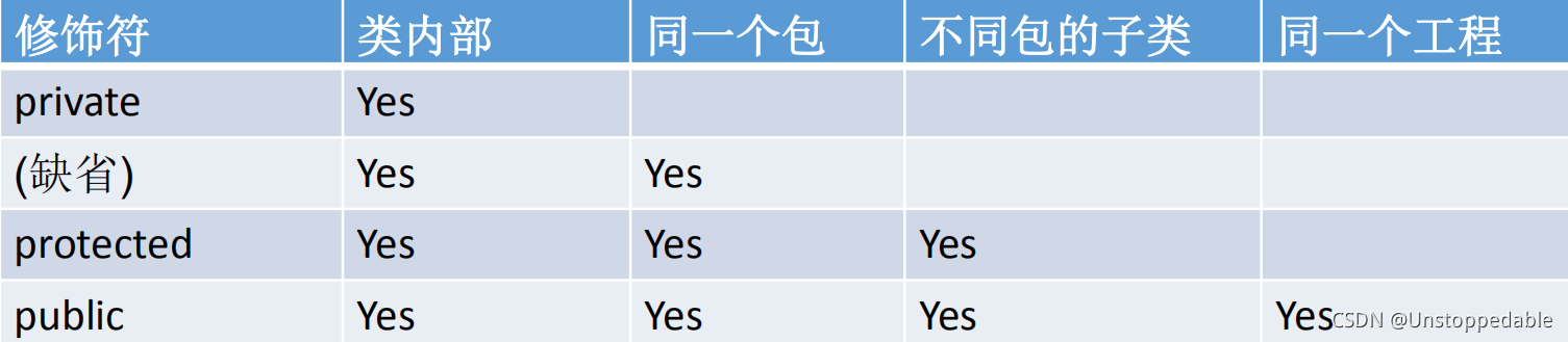 四種權限修飾