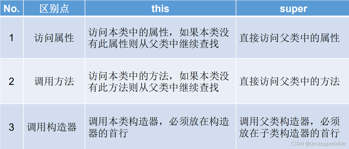this 和 super 的區別