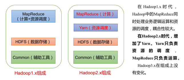 Hadoop1.x、2.x、3.x區別