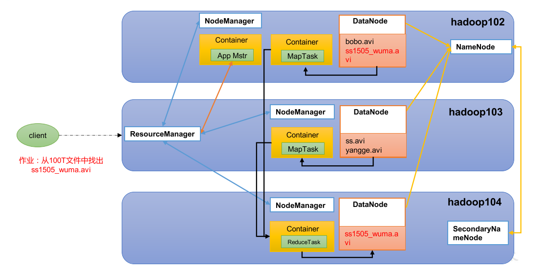 HDFS、YARN、MapReduce 三者關系