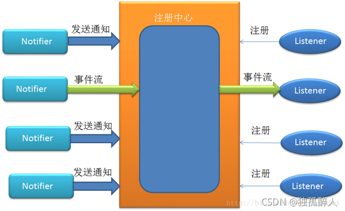 先注冊才能發通知