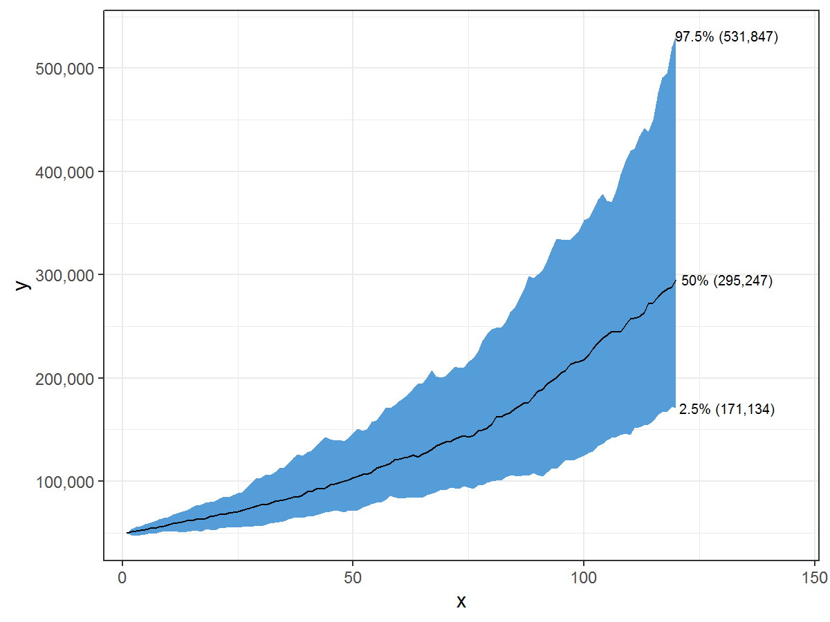 ggplot (ggfan) 中的雙 y 軸，但次軸具有特定的注釋