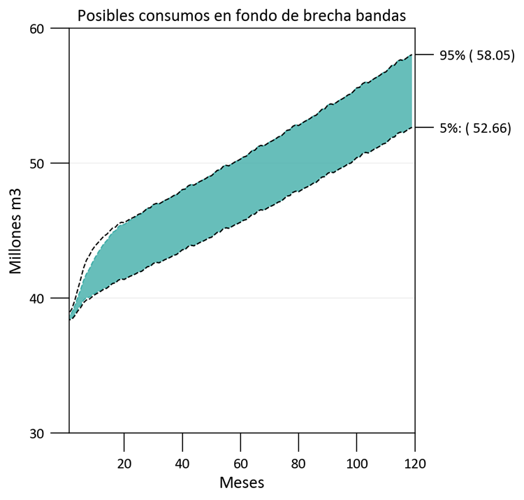 ggplot (ggfan) 中的雙 y 軸，但次軸具有特定的注釋