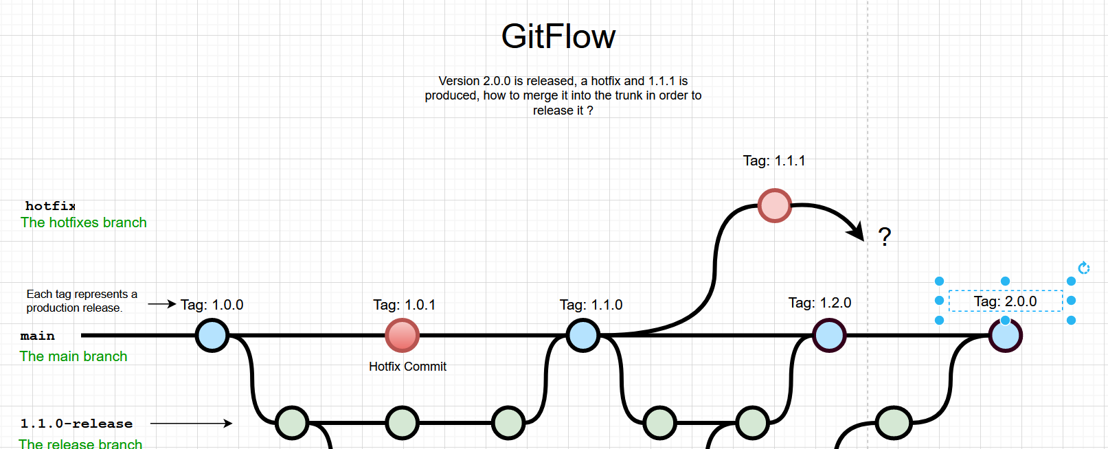 GitFlow：如何維護以前的版本？