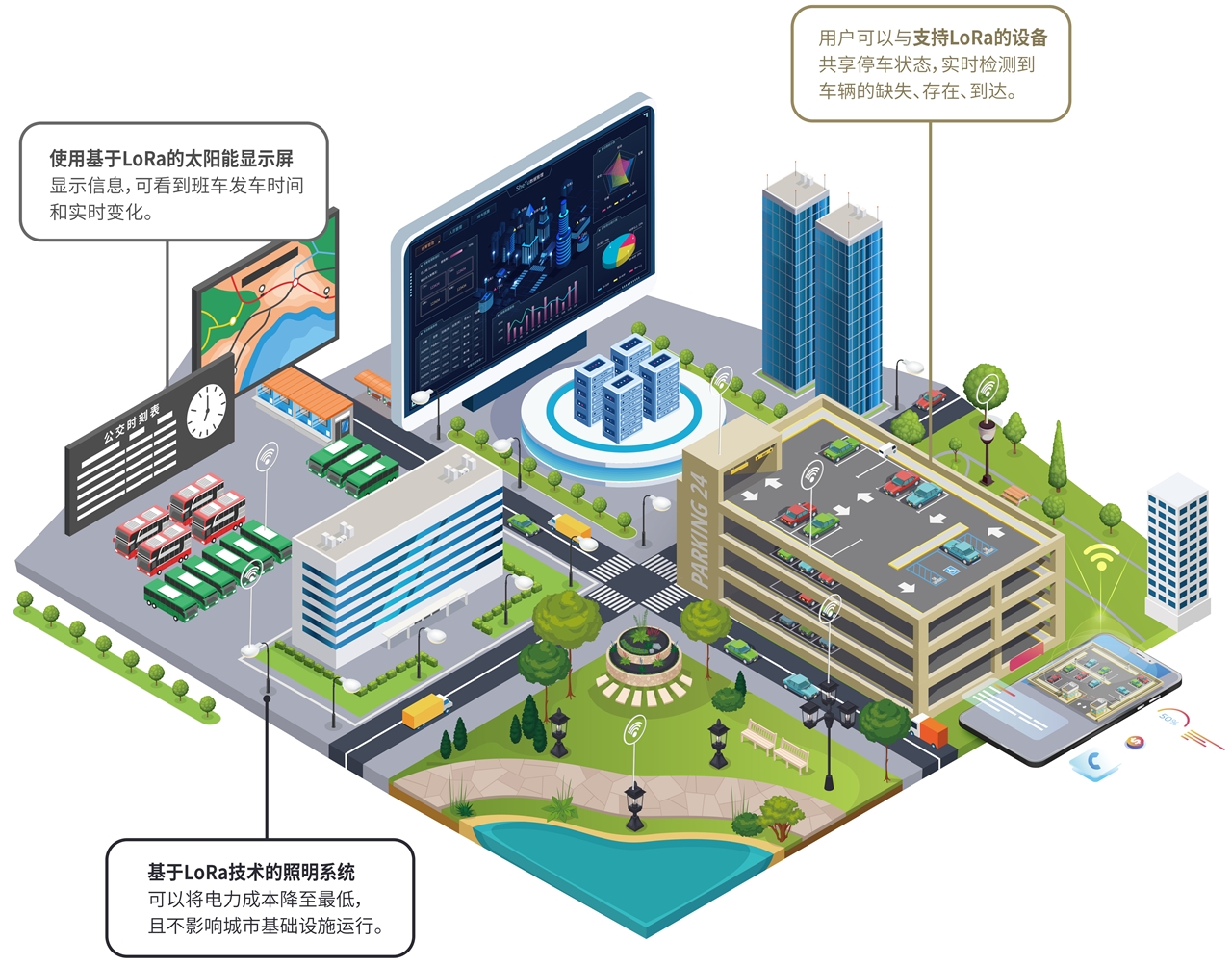 LoRaWAN網關應用于智慧城市