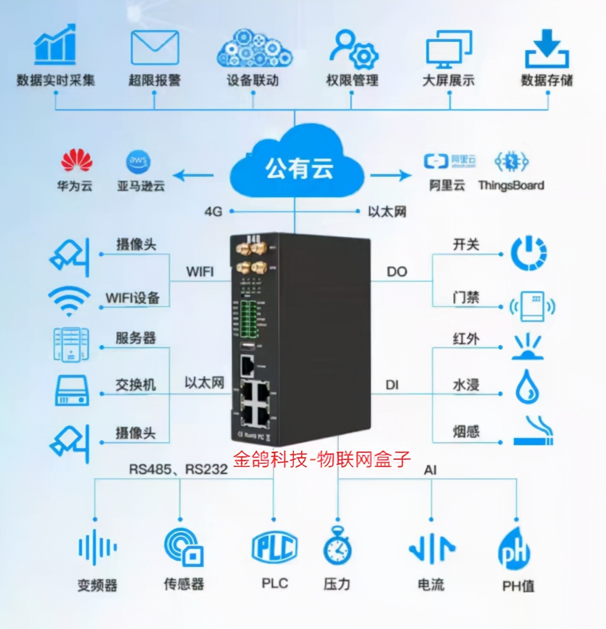一文帶你讀懂多功能物聯網盒子