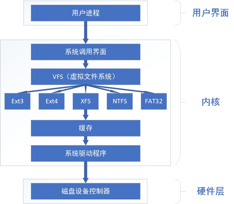 第6章 存盤結構與管理硬碟第6章 存盤結構與管理硬碟