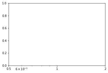 對數刻度機智 matplotlib 中的 x-ticks 問題