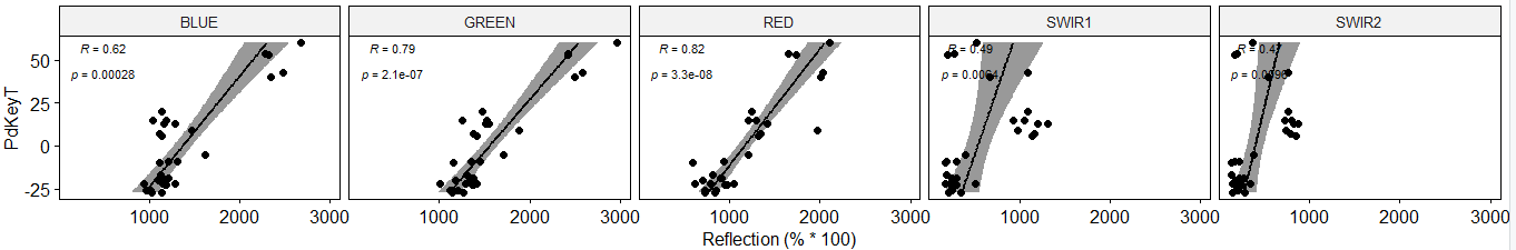 ggplot：使用一個公共 y 軸由多個變數（而不是變數中的多個類別）分隔的多面板/分面散點圖