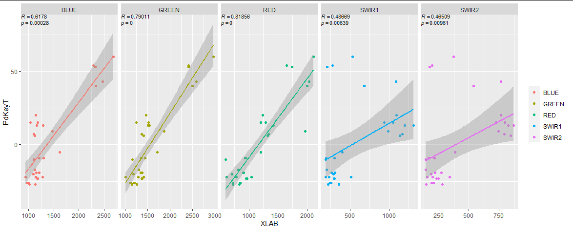 ggplot：使用一個公共 y 軸由多個變數（而不是變數中的多個類別）分隔的多面板/分面散點圖