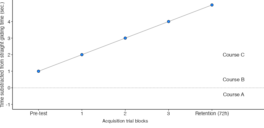 如何修改 ggplot2 中的比例標簽以防止重復？