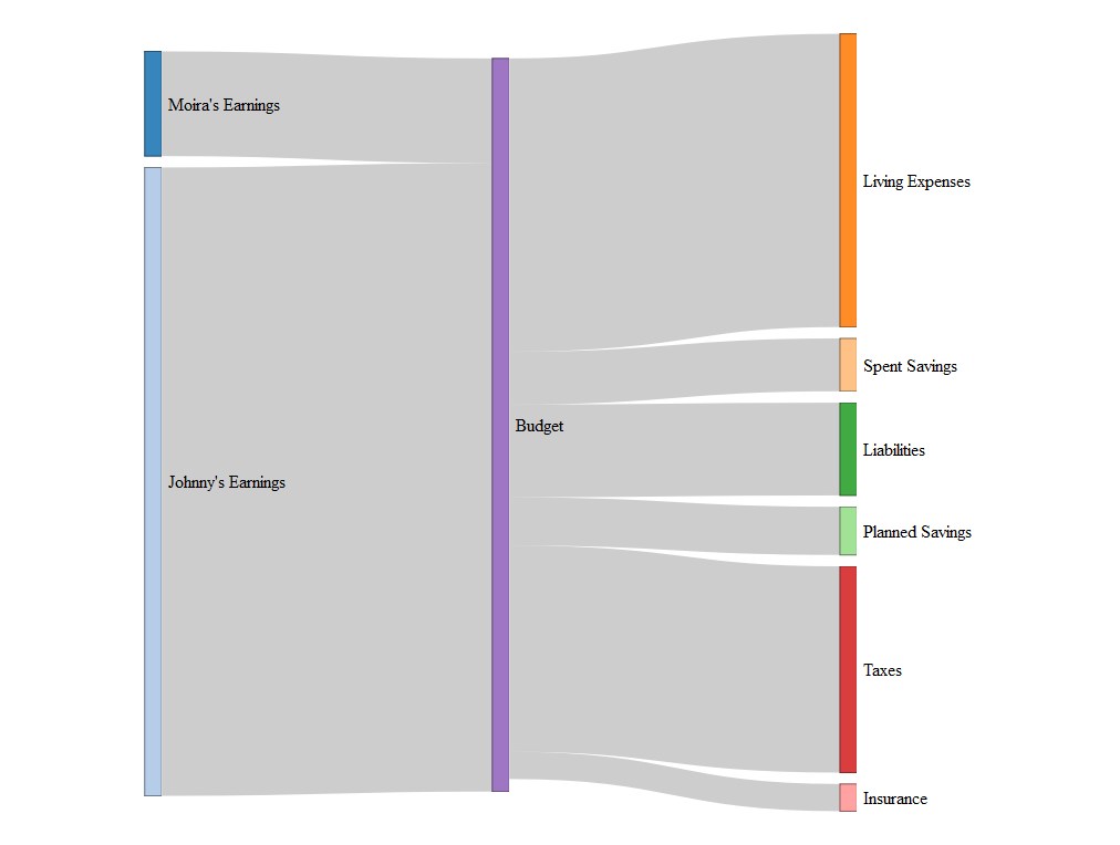 ggplot sankey 收入支出圖 (ggsankey)