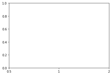 對數刻度機智 matplotlib 中的 x-ticks 問題