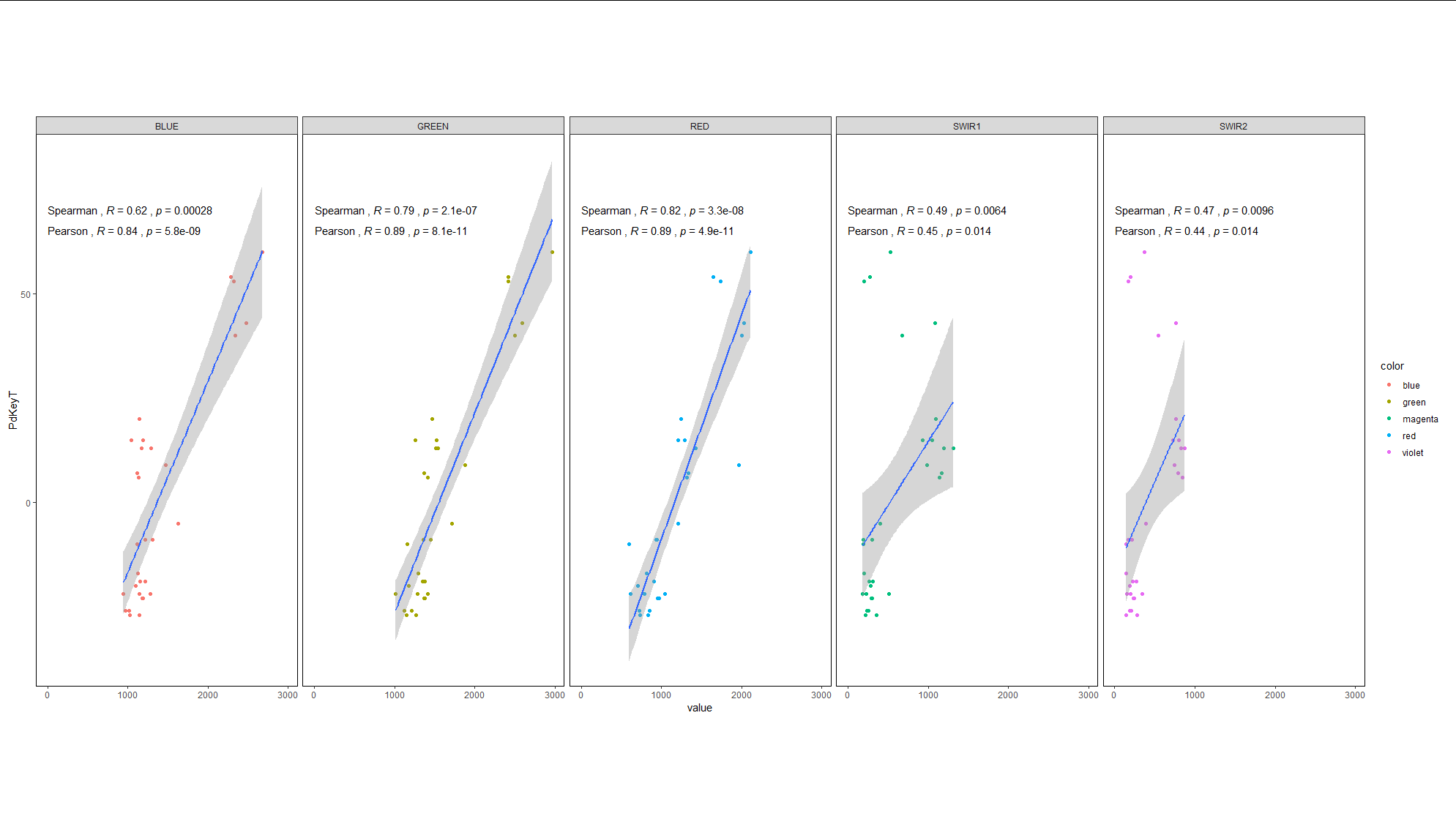 ggplot：使用一個公共 y 軸由多個變數（而不是變數中的多個類別）分隔的多面板/分面散點圖