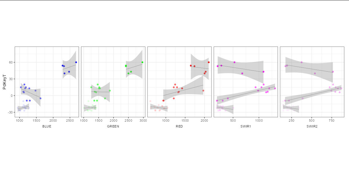 ggplot：使用一個公共 y 軸由多個變數（而不是變數中的多個類別）分隔的多面板/分面散點圖