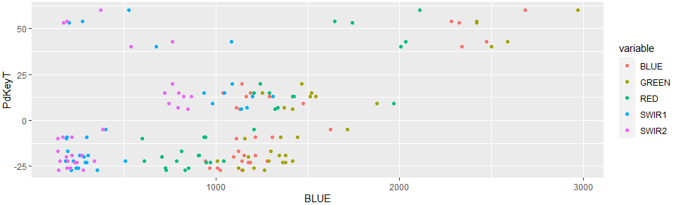ggplot：使用一個公共 y 軸由多個變數（而不是變數中的多個類別）分隔的多面板/分面散點圖